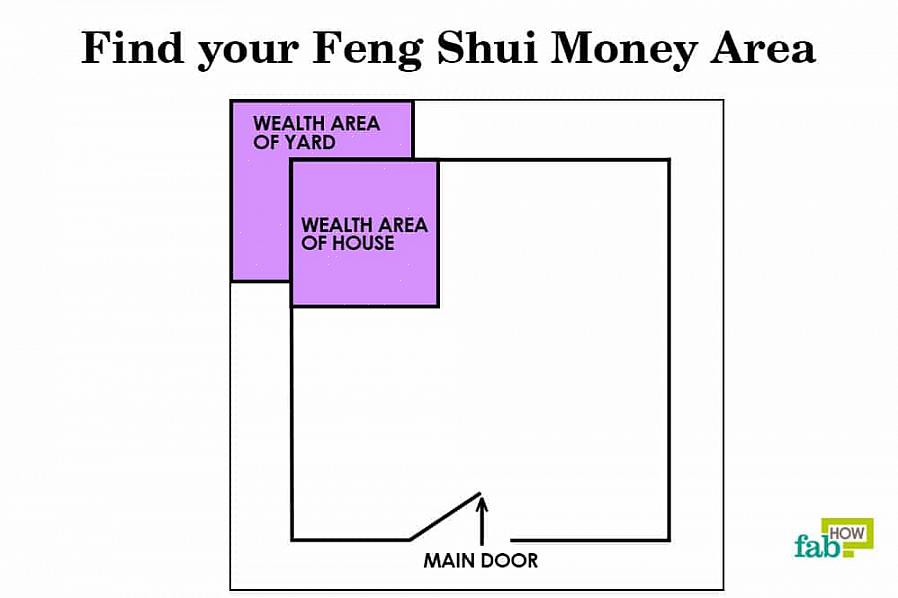 Länsi- tai BTB feng shui -koulussa raha-alue on tilasi vasen yläkulma pohjapiirrosta katsottuna