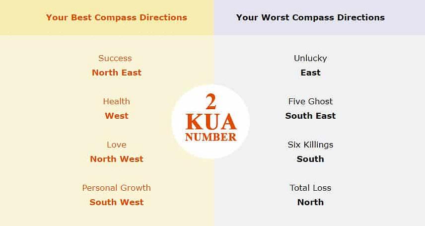 Feng shui kua -numerosi on tehokas työkalu