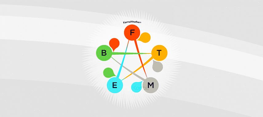 Tässä on linkki syntymäelementin löytämiseen.) Nyt tämä eroaa hyvin feng shui Ba-Guasta (bagua)