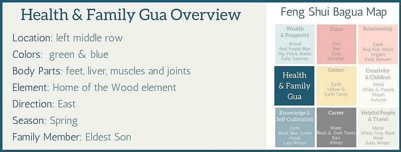 Perheen bagua-alueelle parhaiten soveltuvista feng shui -hoidoista tai lääkkeistä pyörivät alueen elementin