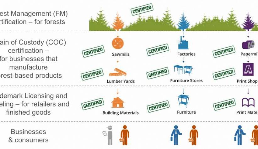 Viitataan tai ne on merkitty FSC-sertifioiduiksi