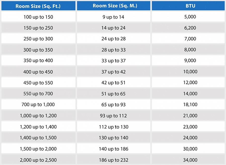 Että huone vaatii 6000 BTU